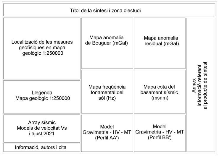 Exemple de maquetació dels diferents elements que composen el document de síntesi d'informació geofísica