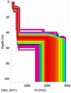 Model del perfil vertical de velocitat de propagació 