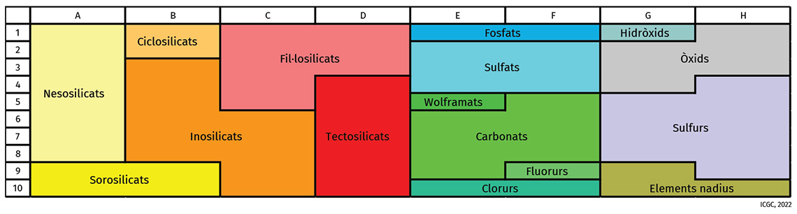Organització de les 16 classes i subclasses dels minerals