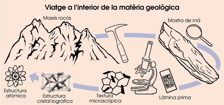 L’observació dels materials geològics a diferents escales