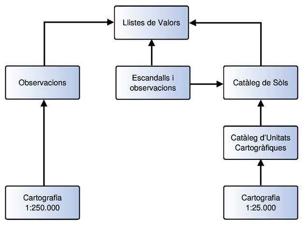 Figura 1. Estructura general de la Geobase de dades de suelos de Cataluña (GBSC)