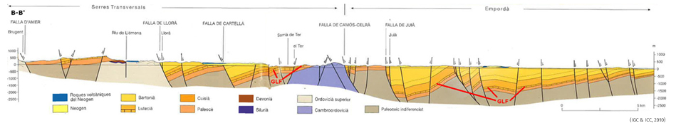 Corte geológico en el ámbito del Empordà (fuente: Atles Geològic de Catalunya, 2010). GLF – Girona Limestone Formation (Reguant, 1967; Pallí, 1972)