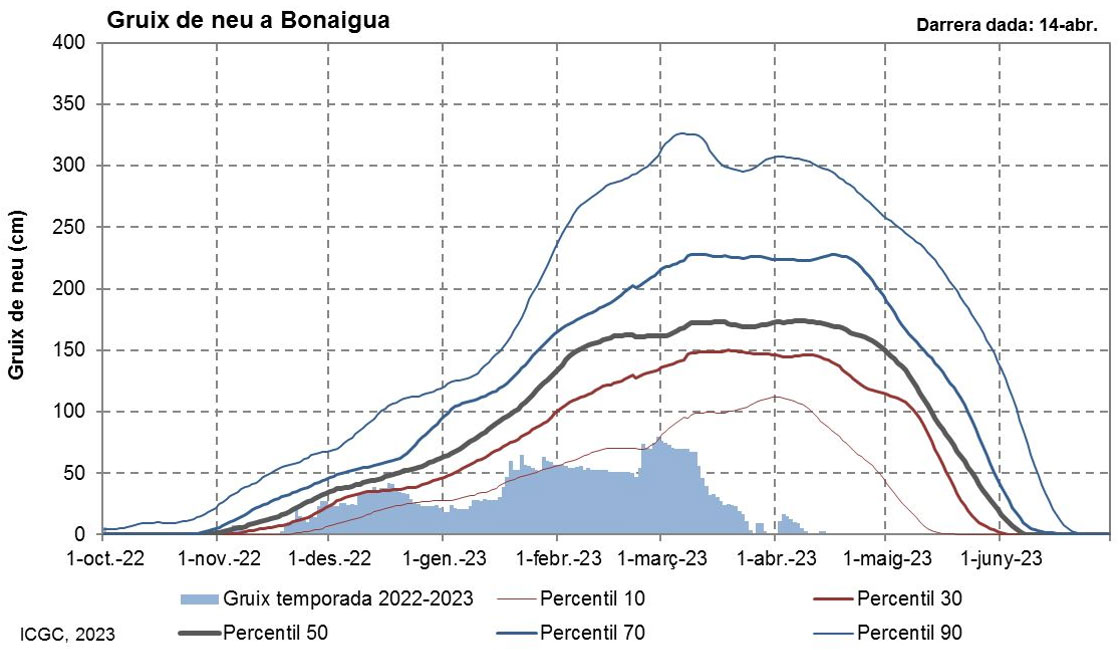 Gruix de neu a l’estació nivometeorològica de la Bonaigua durant la temporada 2022-23, fins al dia 14 d’abril, i valoració climàtica.
