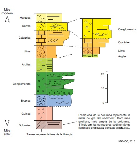 Figura 3: Columnas estratigráficas con indicaciones de la correlación entre ellas.