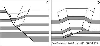 Figura 4: L'extrapolació de les dades, tant de superfície, com de subsòl, és limitada per l'estil estructural; la figura il·lustra models geomètrics de falles extensives (a) i contractives (b).