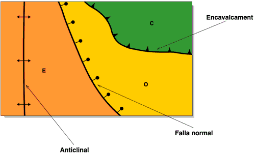 Esquema geológico donde se representan las principales estructuras y unidades: anticlinal, falla normal y cabalgamiento; en colores, los diferentes períodos geológicos