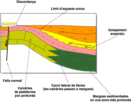 El esquema estratigráfico representa las relaciones geométricas de las unidades definidas en profundidad